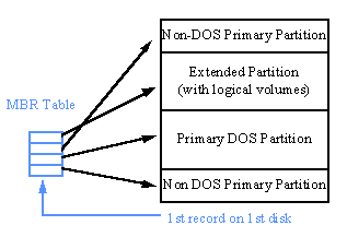 Diagram of the Master Boot Record